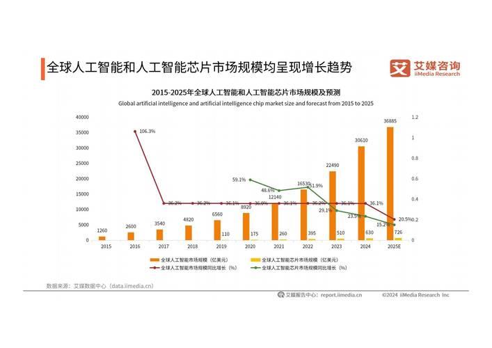 人工智能驱动产业新发展